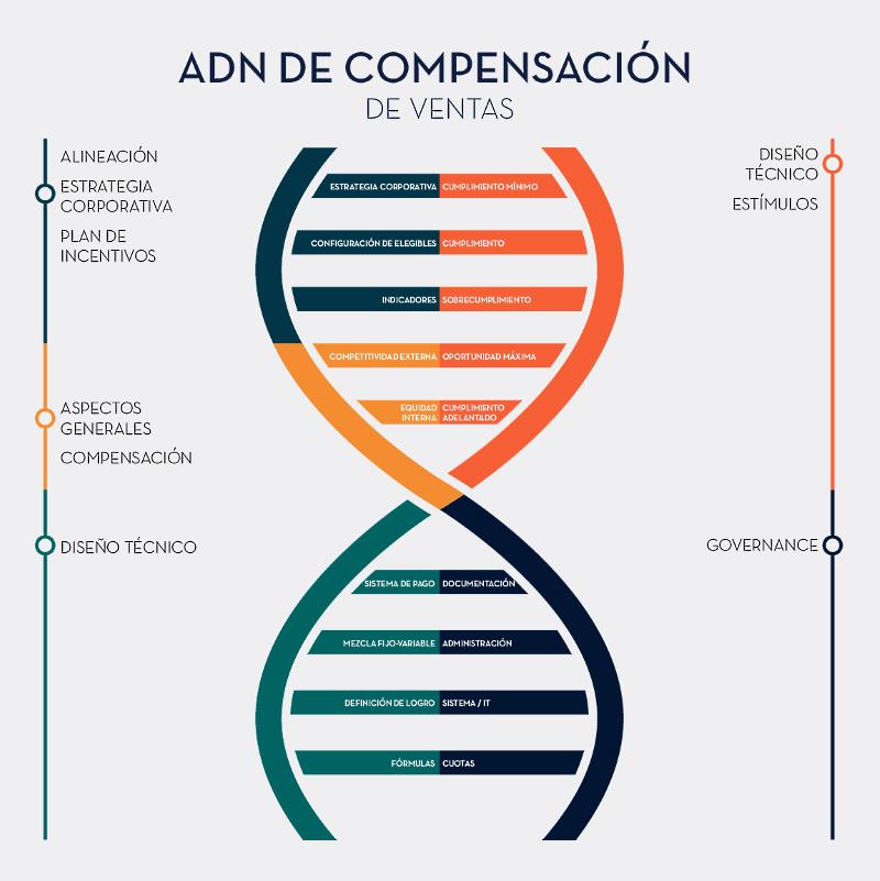 Infografía del ADN de la compensación de ventas