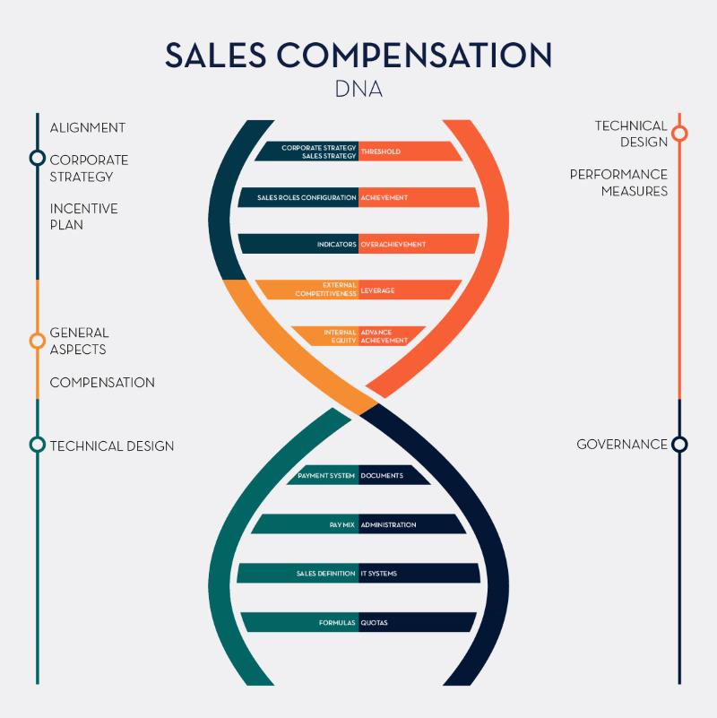Infographic: DNA sales compensation
